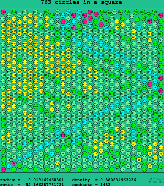 763 circles in a square