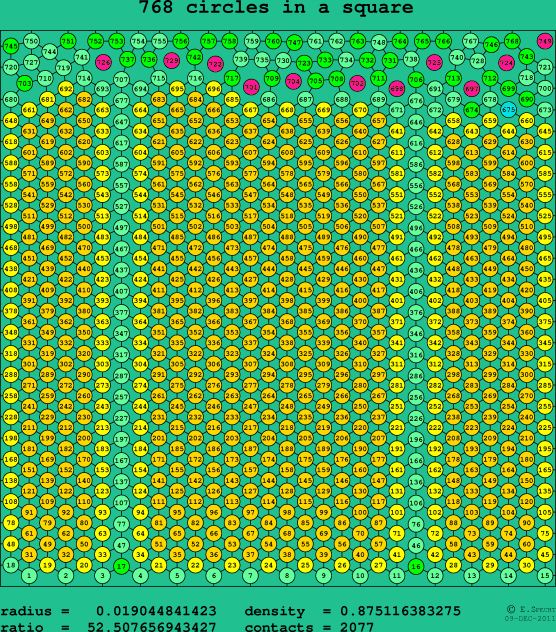 768 circles in a square