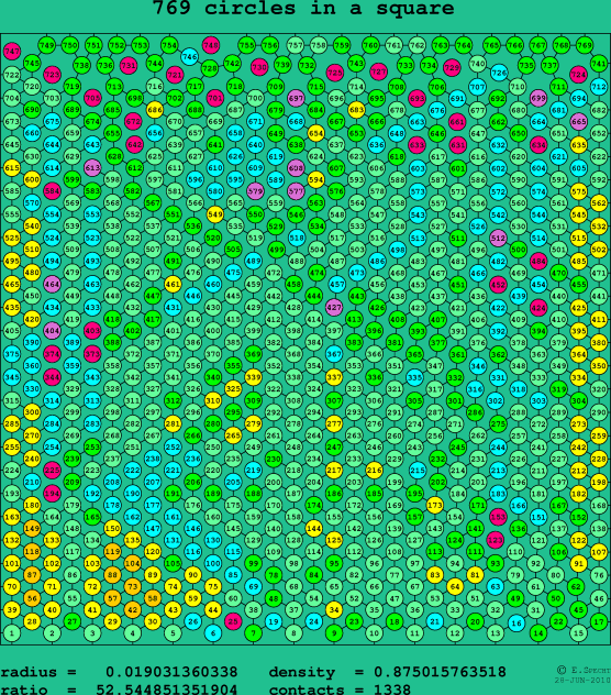 769 circles in a square