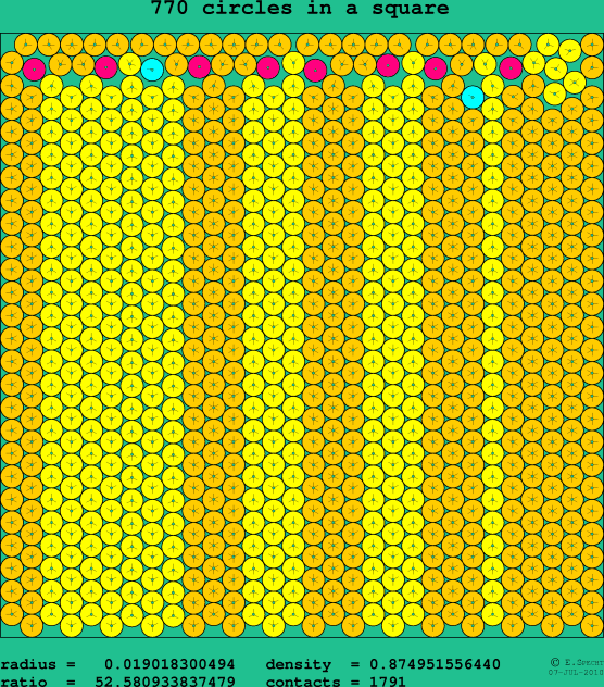 770 circles in a square