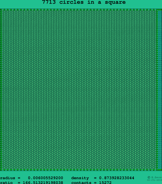 7713 circles in a square