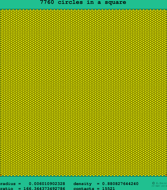 7760 circles in a square
