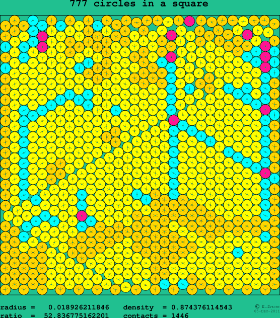 777 circles in a square