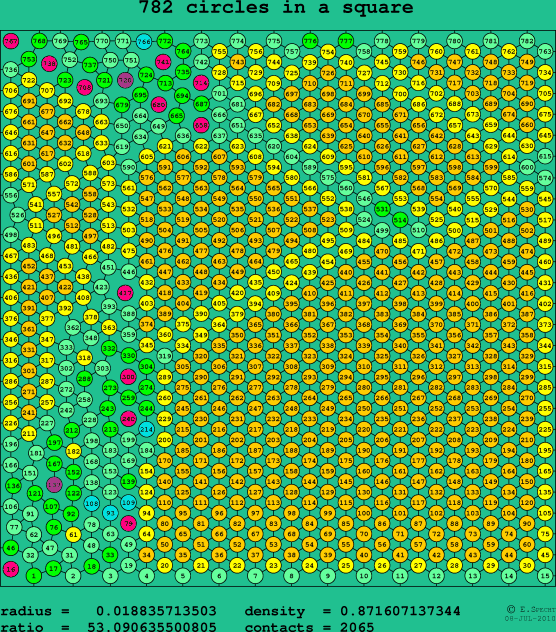 782 circles in a square