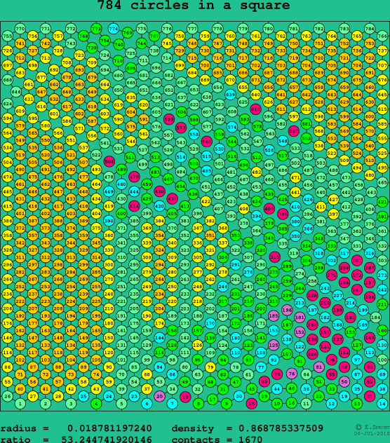 784 circles in a square