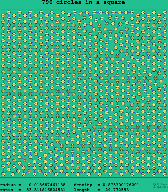 796 circles in a square