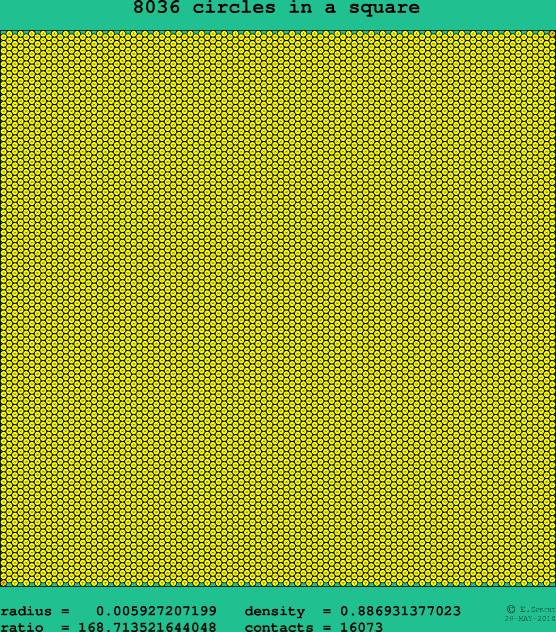 8036 circles in a square