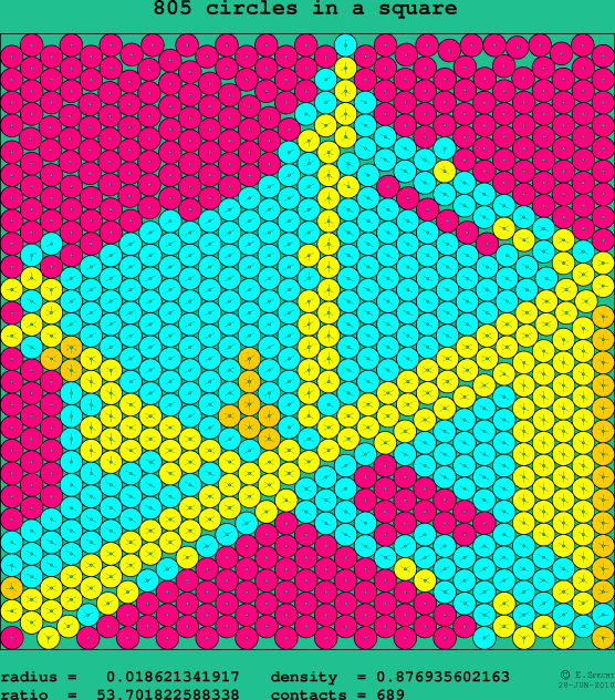 805 circles in a square