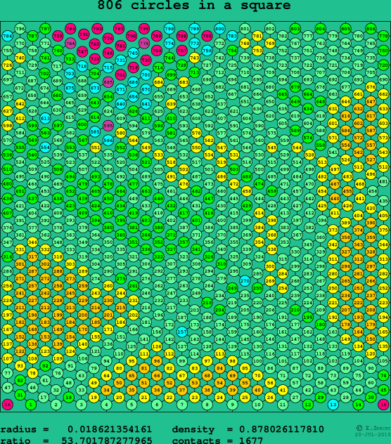 806 circles in a square