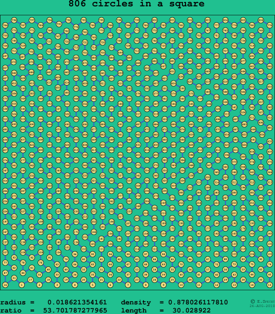 806 circles in a square