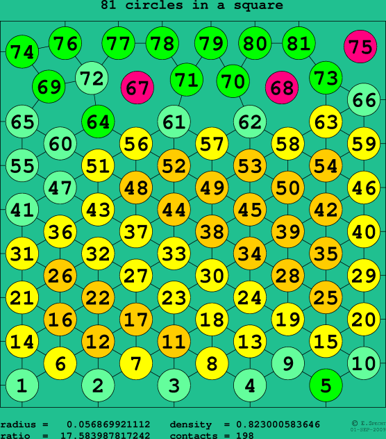 81 circles in a square