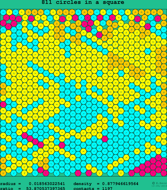 811 circles in a square
