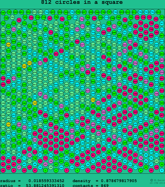 812 circles in a square