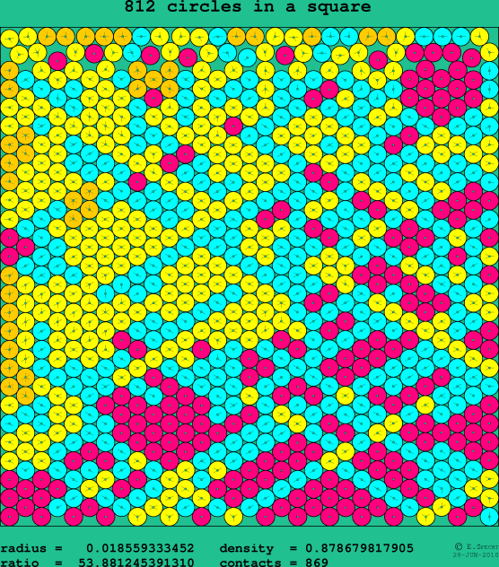 812 circles in a square