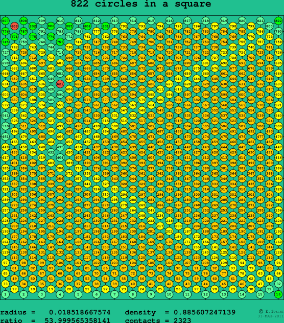 822 circles in a square