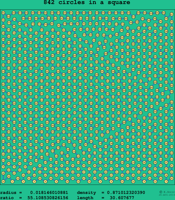 842 circles in a square