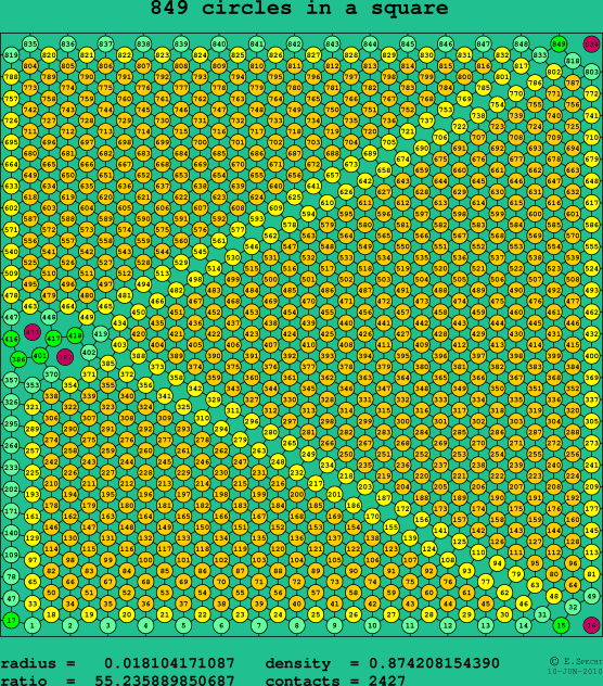 849 circles in a square