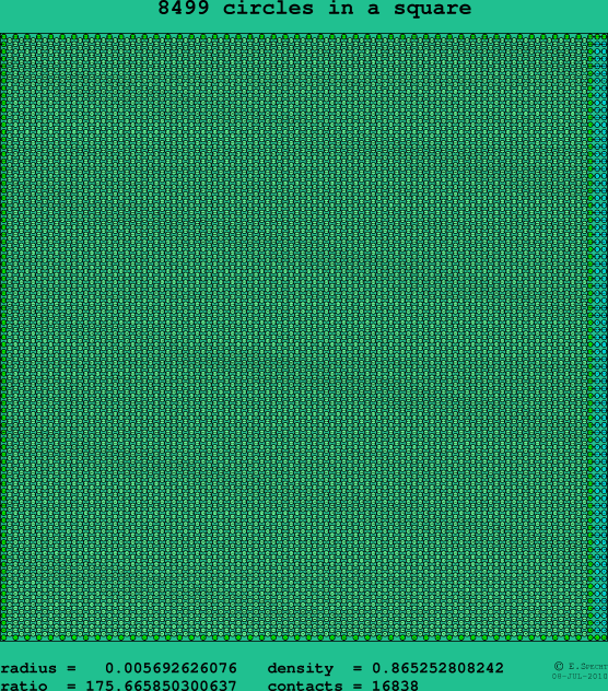 8499 circles in a square