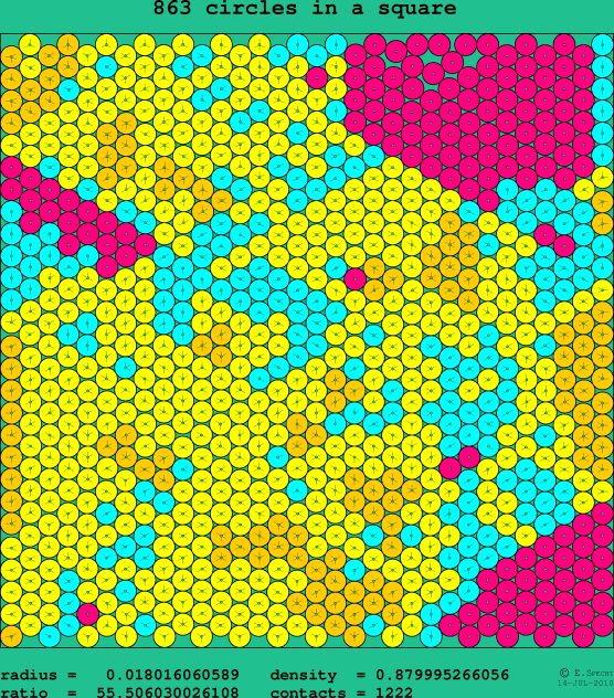 863 circles in a square