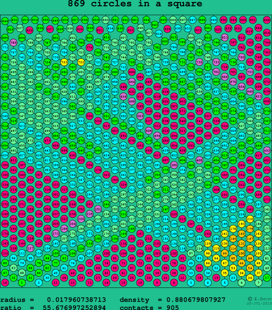 869 circles in a square