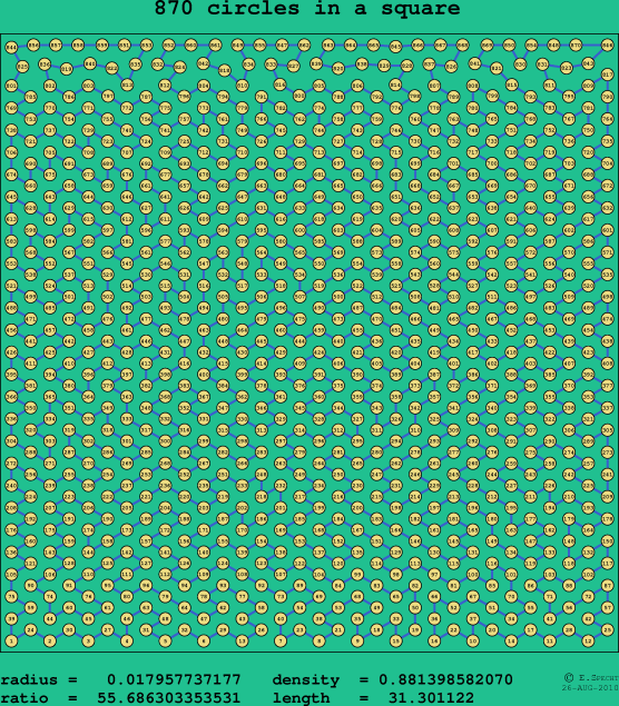 870 circles in a square