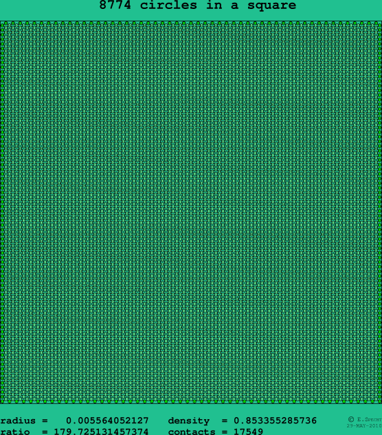 8774 circles in a square