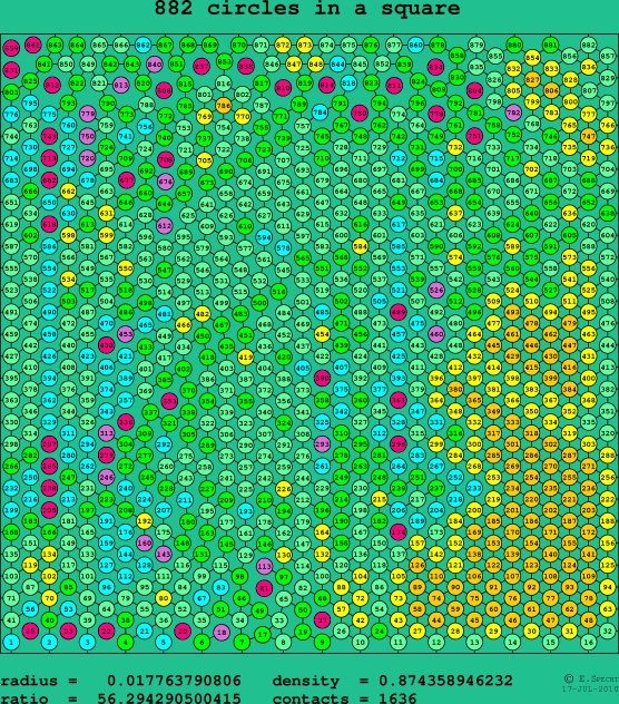 882 circles in a square