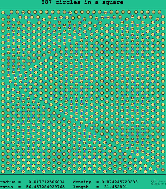 887 circles in a square