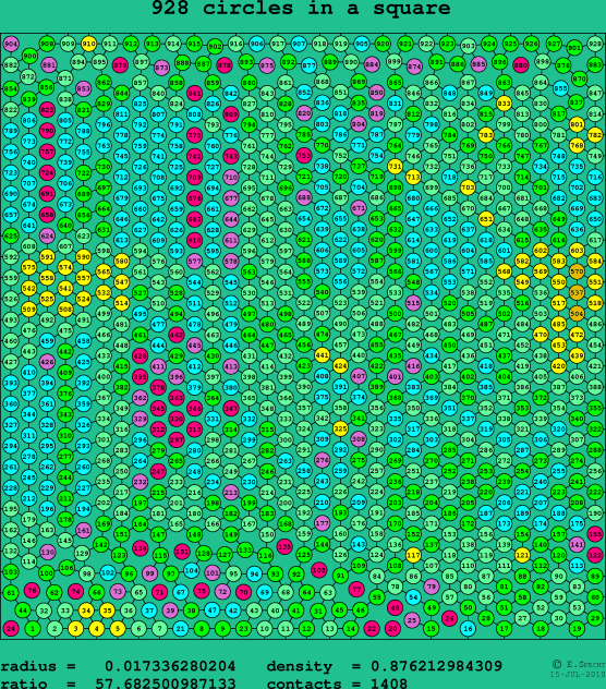 928 circles in a square