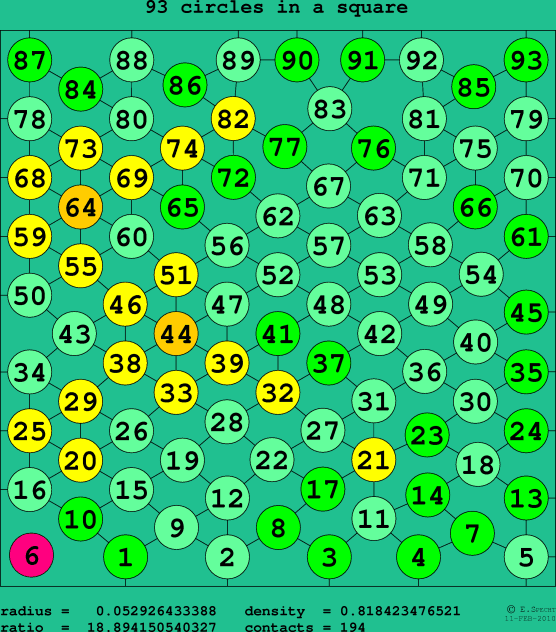 93 circles in a square