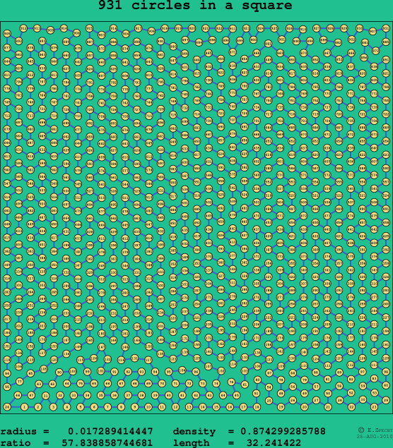931 circles in a square