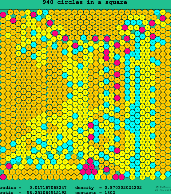 940 circles in a square