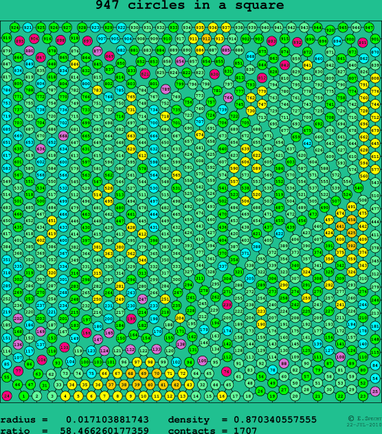 947 circles in a square
