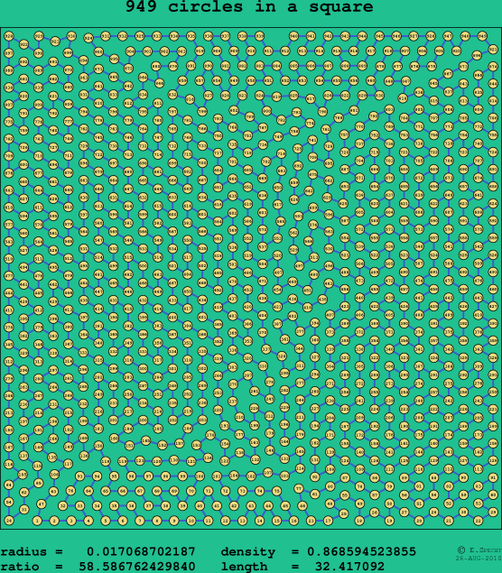 949 circles in a square