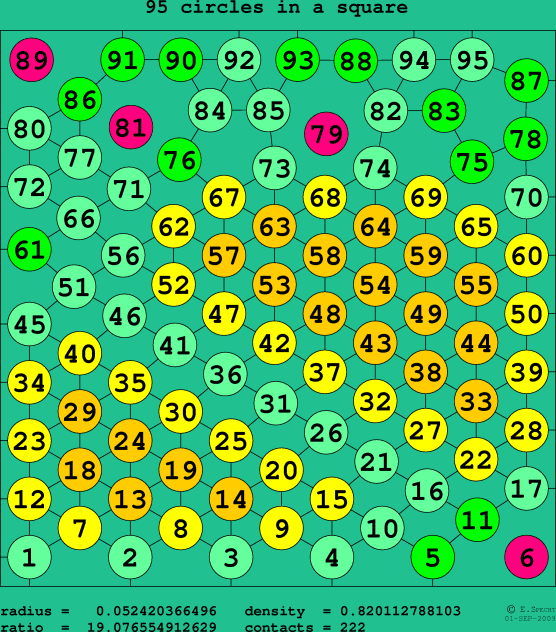 95 circles in a square