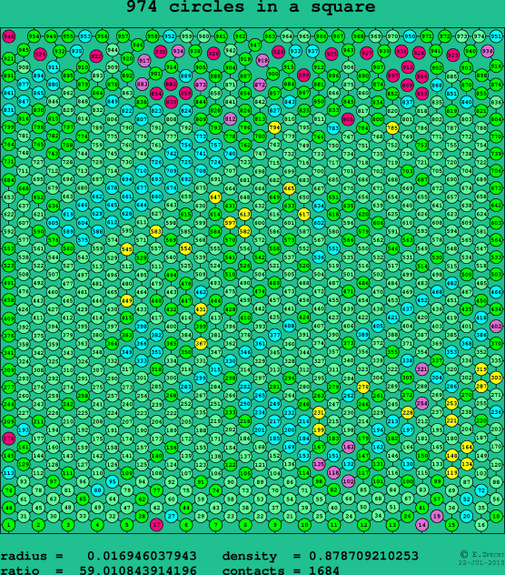 974 circles in a square