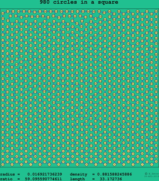 980 circles in a square