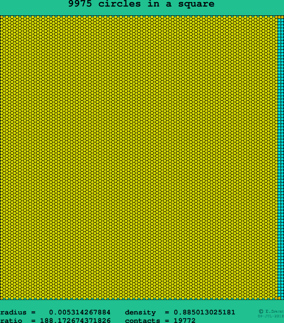 9975 circles in a square