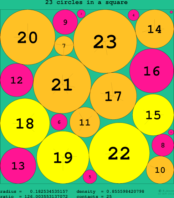 23 circles in a circle