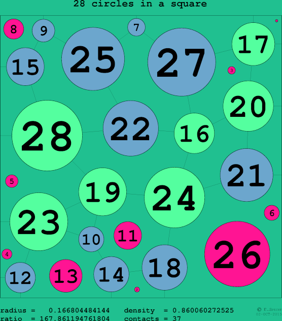 28 circles in a circle