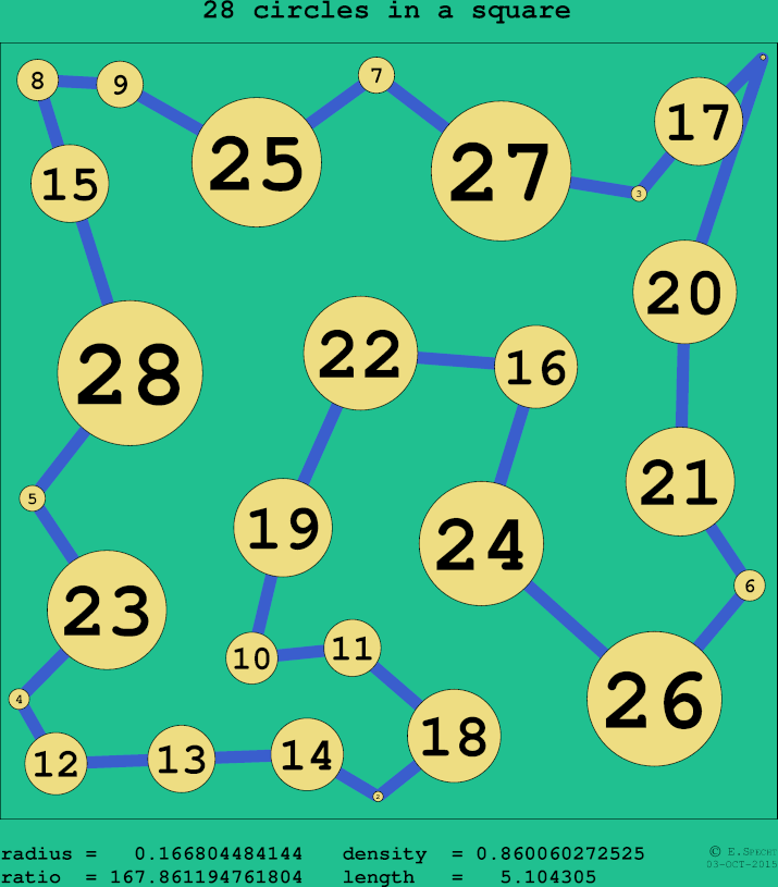 28 circles in a circle