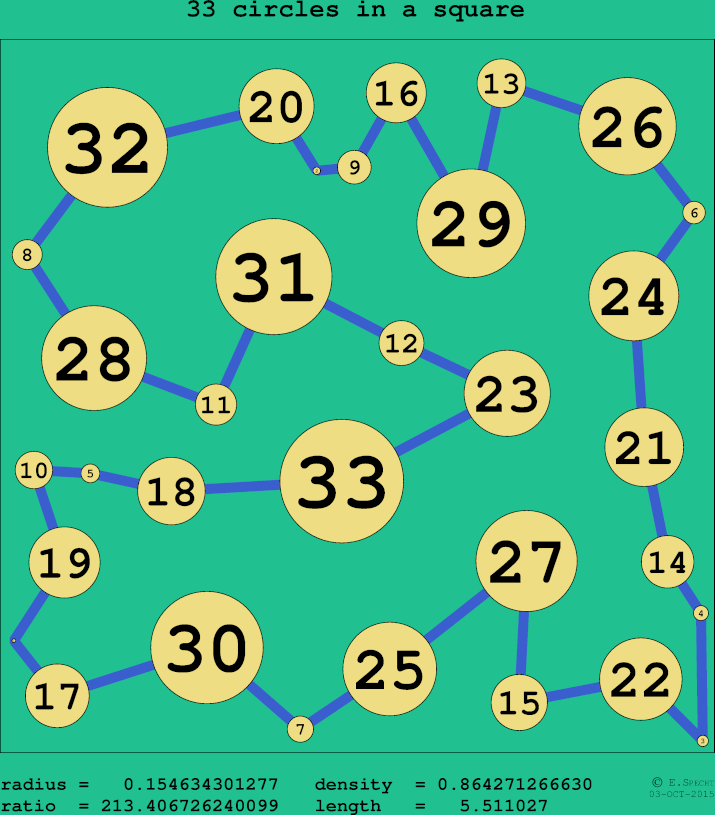 33 circles in a circle