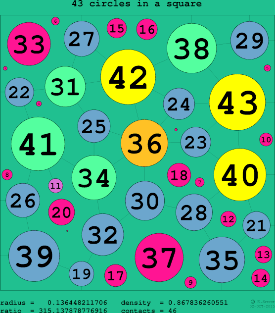 43 circles in a circle