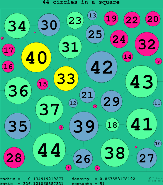 44 circles in a circle
