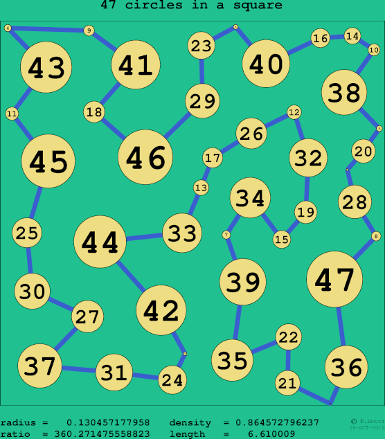 47 circles in a circle