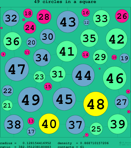 49 circles in a circle