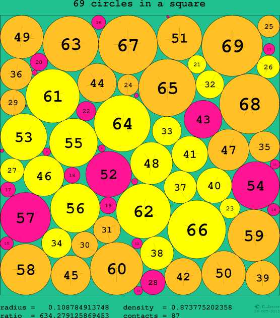 69 circles in a circle