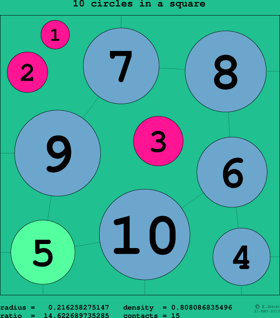 10 circles in a circle