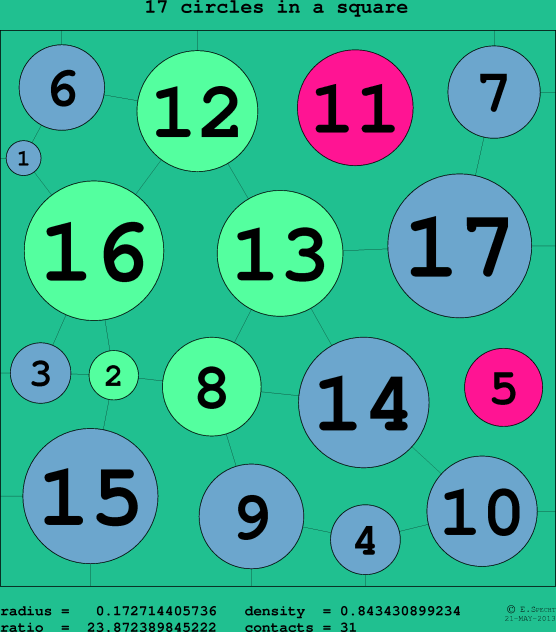 17 circles in a circle
