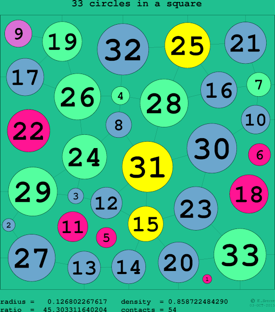 33 circles in a circle
